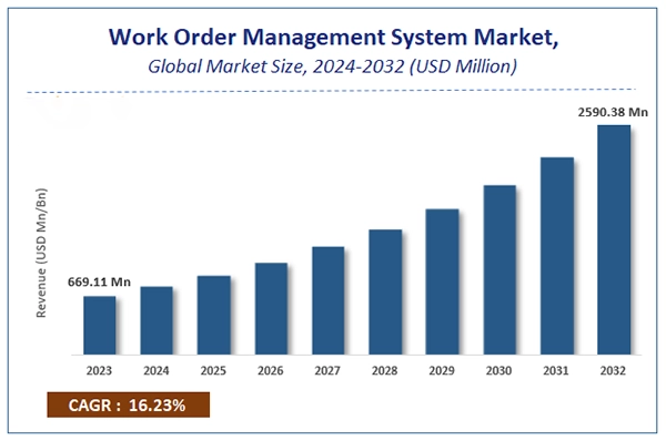  Global Work order management system 