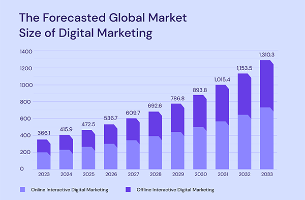 Global digital marketing valuation 