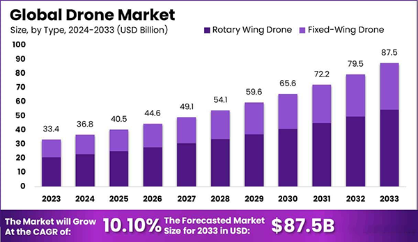 Global drone market