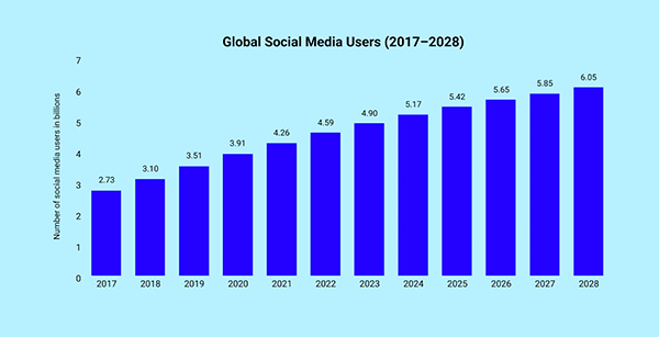 Global social media users