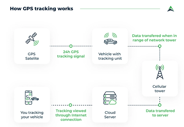 How does GPS tracking work