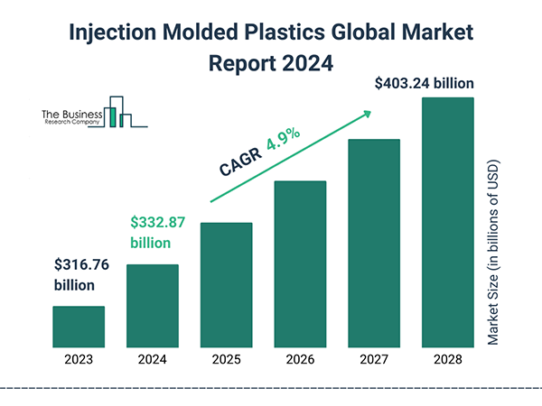 Injection Molded Plastics Global Market Report 2024