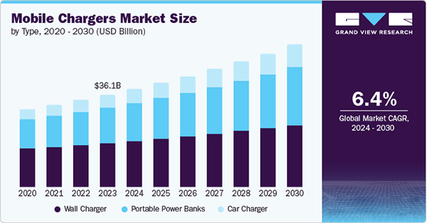 Mobile charger market size. 