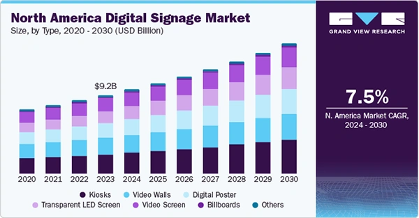 North America Digital Signage market 