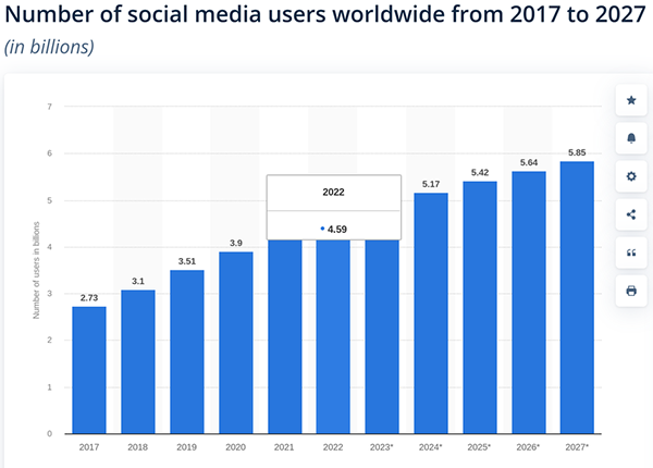 Number of social media users worldwide from 2017 to 2027. 