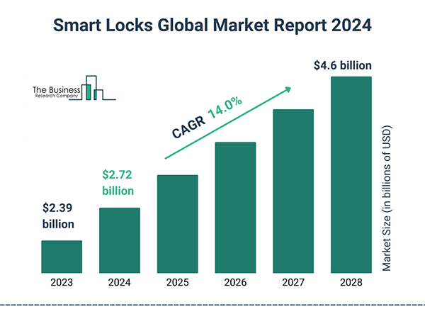 Smart Locks Global Market Report 2024