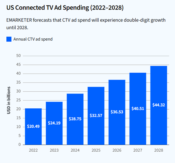 US Connected TV Ad Spending