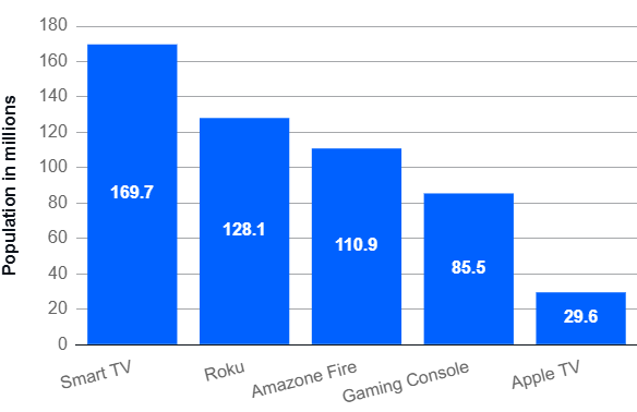 US Connected TV Users by Device