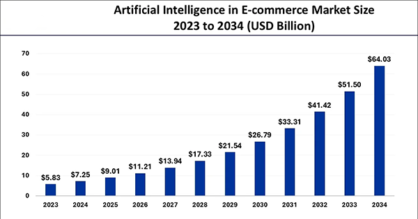 global AI in e-commerce market size