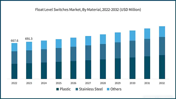  statistical representation of the float level switches marke