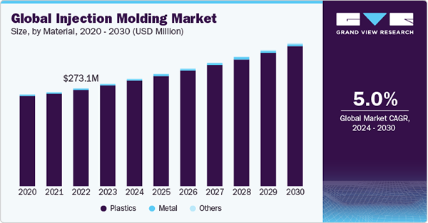 the market size of the Global Injection Molding Market,