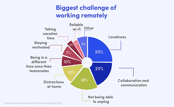 Biggest Challenge of Working Remotely