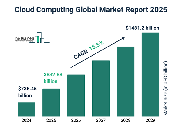 Cloud Computing Global Market Report 2025