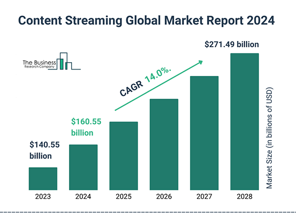 Content streaming global market report.