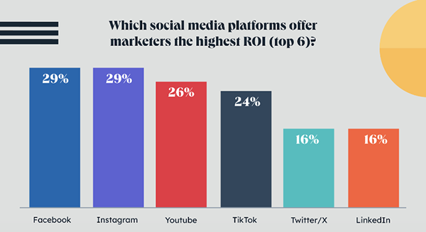 Facebook brings the highest ROI for marketers