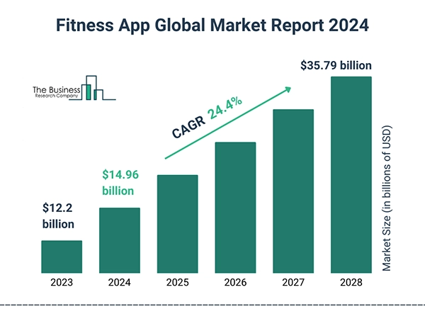 Fitness App Global Market Report 2024