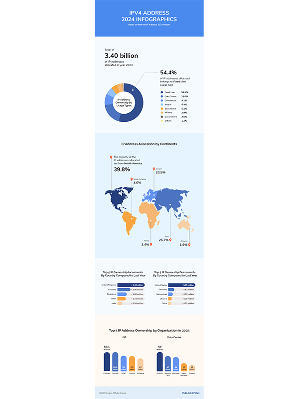 IPV4 Address 2024 Infographics