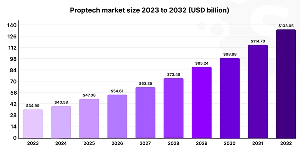 Proptech market size