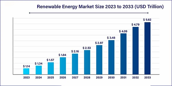 Renewable Energy Market Size 2023-2033