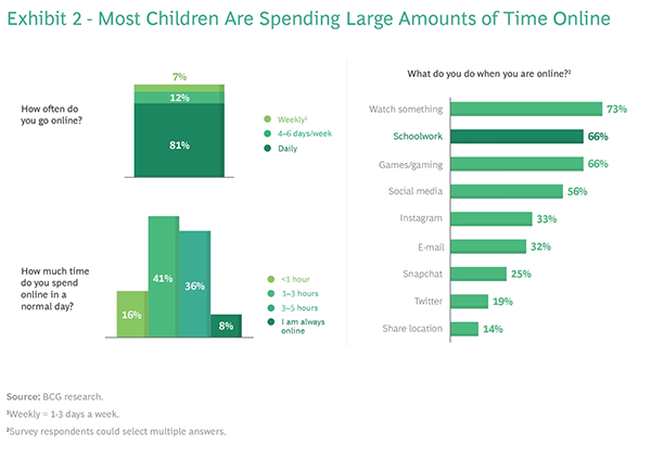 Statistics on Children Spending Time Online