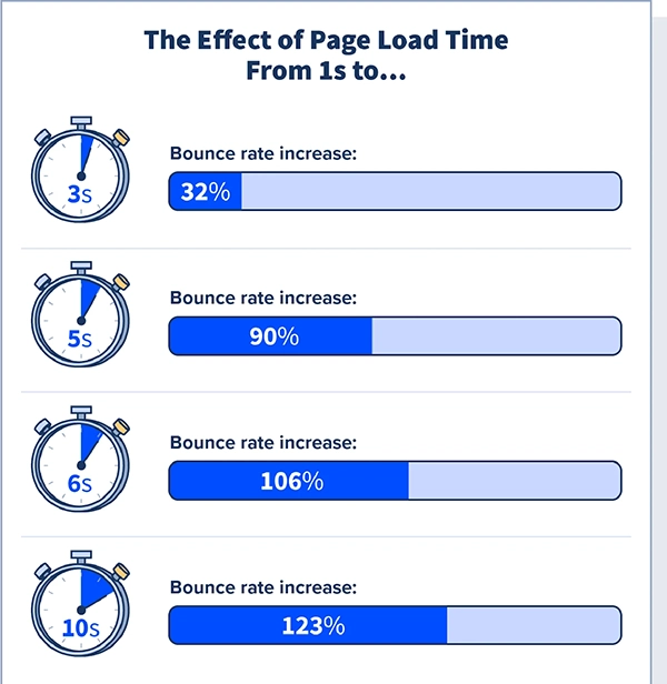 bounce rate with increasing loading time