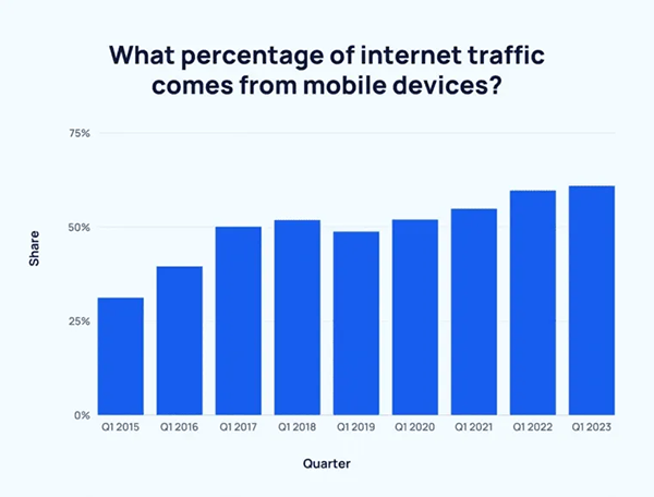 what percentage of internet traffic comes from mobile devices