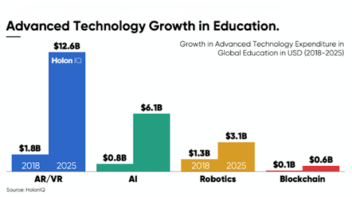  Advanced Technology Growth in Education 2018-25