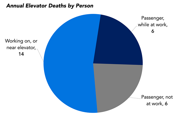 Annual Elevator Deaths By Person