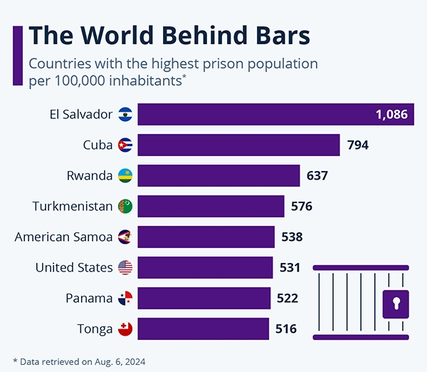 Countries with the highest prison population per 100,000 inhabitants.