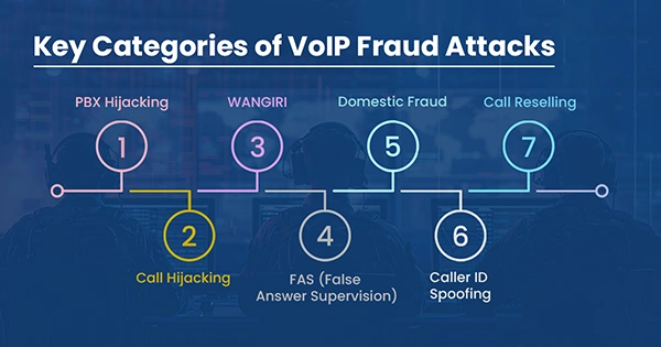 Key Categories of VoIP Fraud Attacks