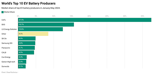 World's Top 10 EV Battery Producers