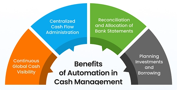 Benefits of Automation in Cash Management