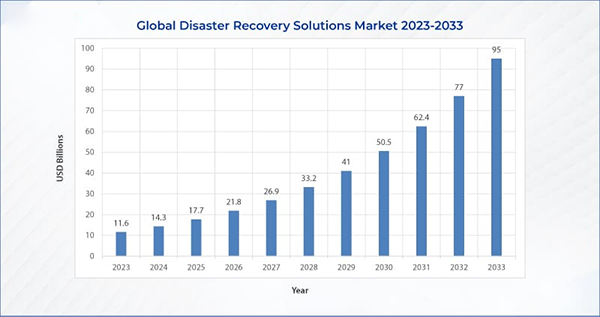 Global disaster recovery solutions. 