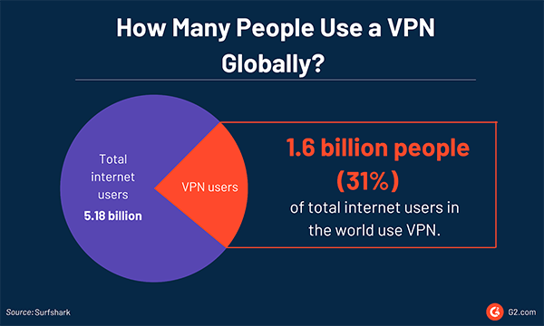 people use VPNs