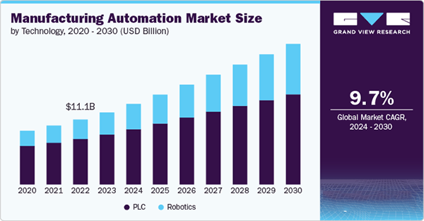 Manufacturing automation market size. 