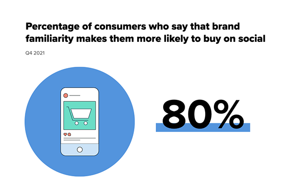 Percentage of consumers who say that brand familiarity makes them more likely to buy on social