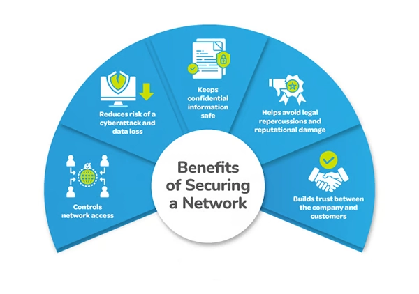 Benefits of Securing a Network