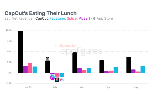 CapCut’s Revenue Growth