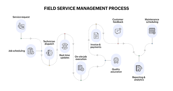 Field service management process