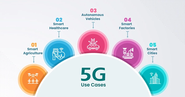 Showing the 5G use cases.