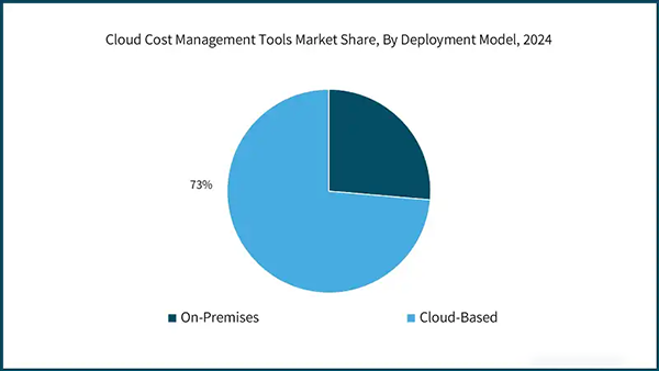 growing cloud cost management tools market 