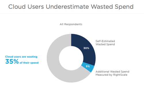 the result of underestimating cloud waste