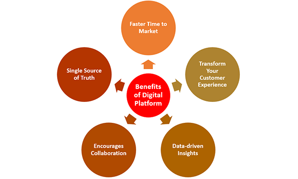 Benefits of Digital Platforms