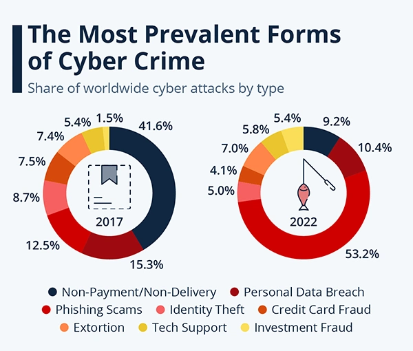 Most prevalent form of cybercrime. 