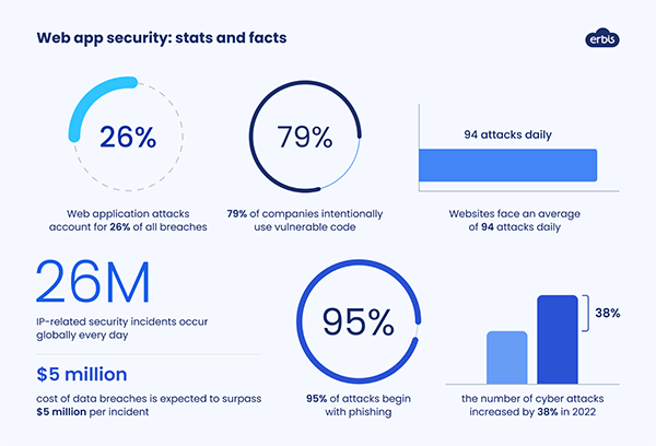 Web ap security stats.