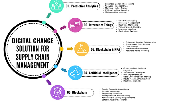 Digital change solution for supply chain
