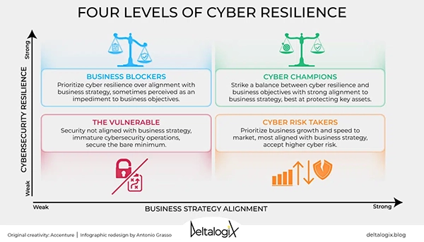 Four levels of cyber resilience