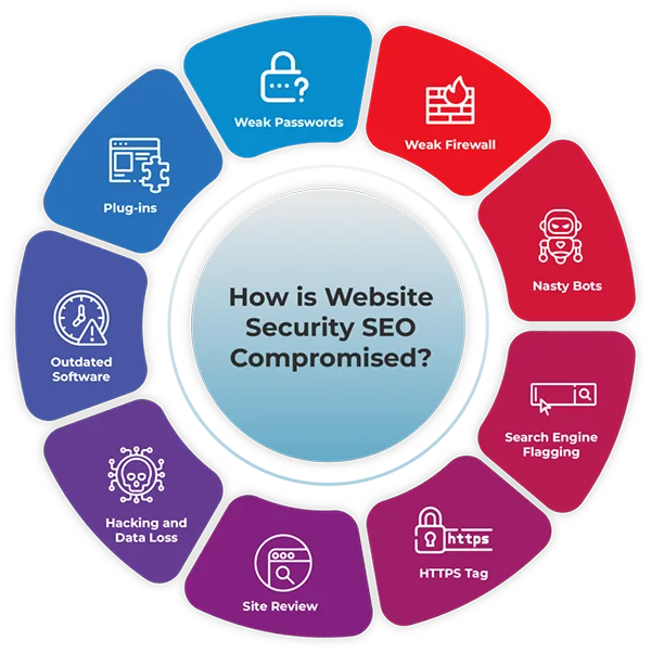 How website security is compromised