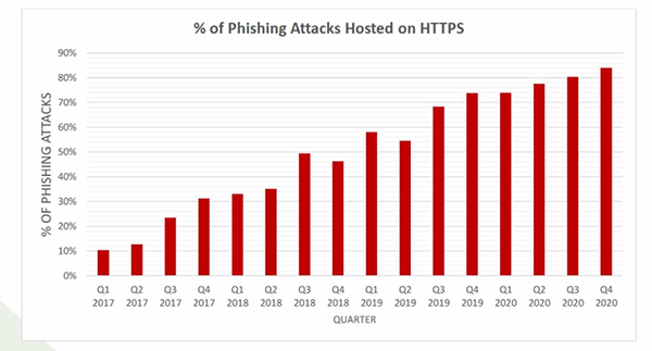  % of Phishing Attacks Hosted on HTTPS