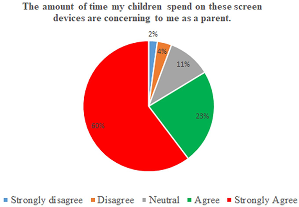 Pie chart showing parents’ concern towards screentime